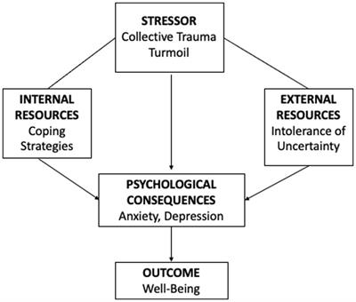 Coping during socio-political uncertainty